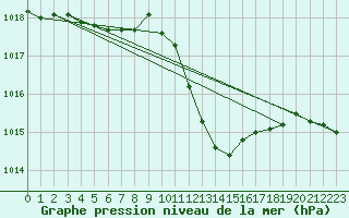 Courbe de la pression atmosphrique pour Lans-en-Vercors (38)