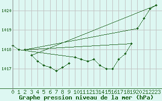 Courbe de la pression atmosphrique pour Cazaux (33)