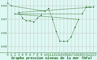 Courbe de la pression atmosphrique pour Douzens (11)