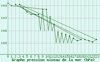 Courbe de la pression atmosphrique pour Casement Aerodrome