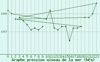Courbe de la pression atmosphrique pour Marseille - Saint-Loup (13)