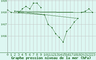 Courbe de la pression atmosphrique pour Gsgen