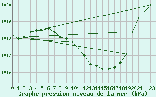 Courbe de la pression atmosphrique pour Nova Gorica