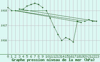 Courbe de la pression atmosphrique pour Berlin-Tempelhof
