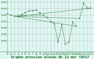 Courbe de la pression atmosphrique pour Manresa