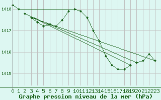 Courbe de la pression atmosphrique pour La Rochelle - Aerodrome (17)