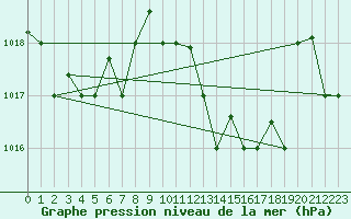 Courbe de la pression atmosphrique pour Kelibia