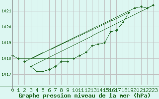 Courbe de la pression atmosphrique pour Storlien-Visjovalen