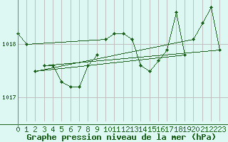 Courbe de la pression atmosphrique pour Abbeville (80)