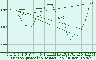 Courbe de la pression atmosphrique pour Montredon des Corbires (11)