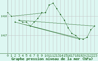 Courbe de la pression atmosphrique pour Alistro (2B)