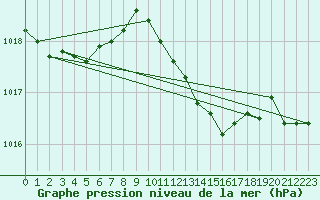 Courbe de la pression atmosphrique pour Melle (Be)