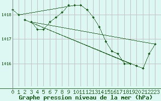 Courbe de la pression atmosphrique pour Ajaccio - Campo dell