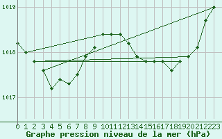 Courbe de la pression atmosphrique pour Les Pennes-Mirabeau (13)