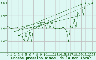 Courbe de la pression atmosphrique pour Menorca / Mahon