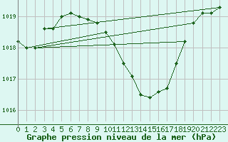 Courbe de la pression atmosphrique pour Locarno (Sw)