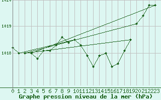 Courbe de la pression atmosphrique pour Wuerzburg