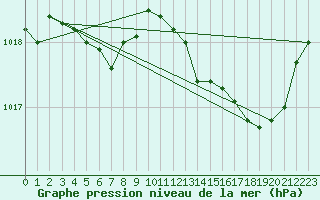Courbe de la pression atmosphrique pour Sant Quint - La Boria (Esp)