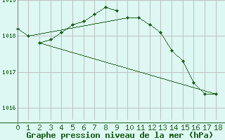 Courbe de la pression atmosphrique pour Luechow