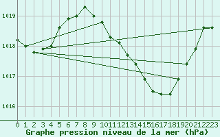 Courbe de la pression atmosphrique pour Saelices El Chico