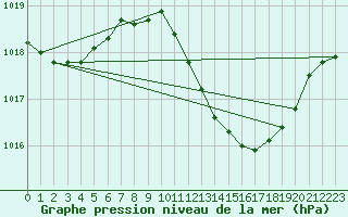 Courbe de la pression atmosphrique pour Murcia