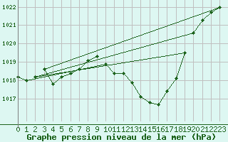 Courbe de la pression atmosphrique pour Castione (Sw)