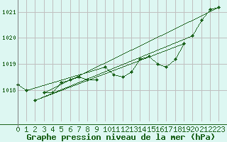 Courbe de la pression atmosphrique pour Berlin-Tempelhof