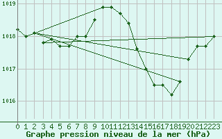 Courbe de la pression atmosphrique pour Ciudad Real (Esp)