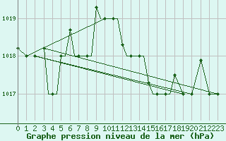 Courbe de la pression atmosphrique pour Limnos Airport