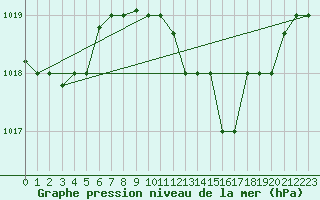 Courbe de la pression atmosphrique pour Decimomannu