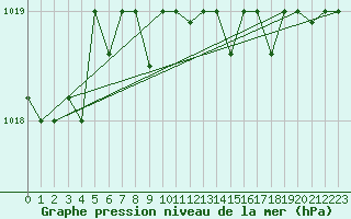 Courbe de la pression atmosphrique pour Capri