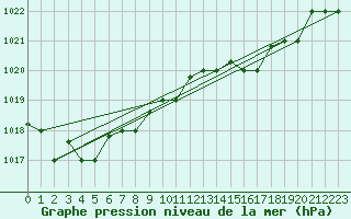 Courbe de la pression atmosphrique pour Ovar / Maceda