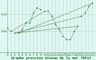 Courbe de la pression atmosphrique pour Artern