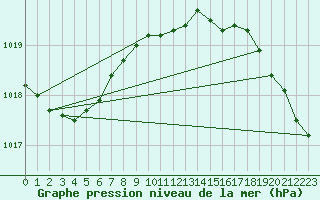 Courbe de la pression atmosphrique pour Gunnarn