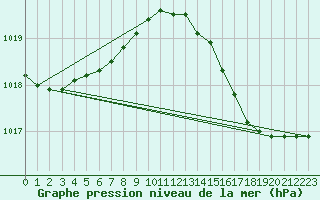 Courbe de la pression atmosphrique pour Hyres (83)