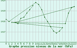 Courbe de la pression atmosphrique pour Saelices El Chico
