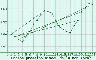 Courbe de la pression atmosphrique pour San Vicente de la Barquera