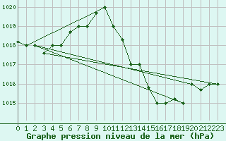 Courbe de la pression atmosphrique pour Touggourt