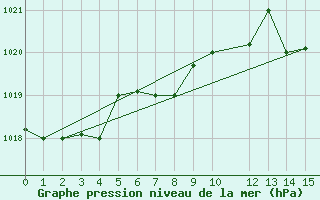 Courbe de la pression atmosphrique pour Capri