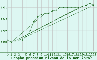 Courbe de la pression atmosphrique pour Weybourne