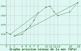 Courbe de la pression atmosphrique pour Porto Colom