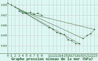 Courbe de la pression atmosphrique pour Leba