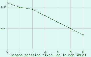 Courbe de la pression atmosphrique pour Bo I Vesteralen