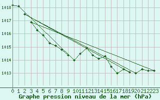 Courbe de la pression atmosphrique pour Hveravellir