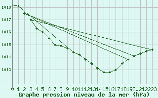 Courbe de la pression atmosphrique pour Bremerhaven