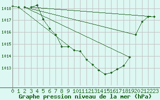 Courbe de la pression atmosphrique pour Leutkirch-Herlazhofen