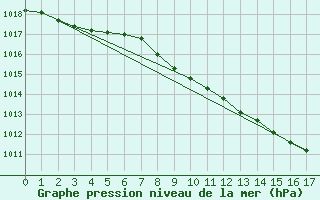 Courbe de la pression atmosphrique pour Waibstadt