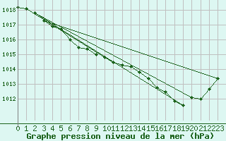 Courbe de la pression atmosphrique pour Pouzauges (85)