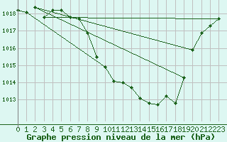 Courbe de la pression atmosphrique pour Cevio (Sw)