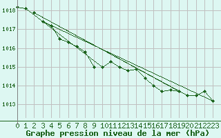Courbe de la pression atmosphrique pour Lake Vyrnwy